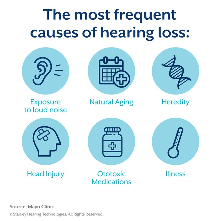 Causes of Hearing loss